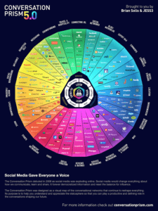 social media tools objectives